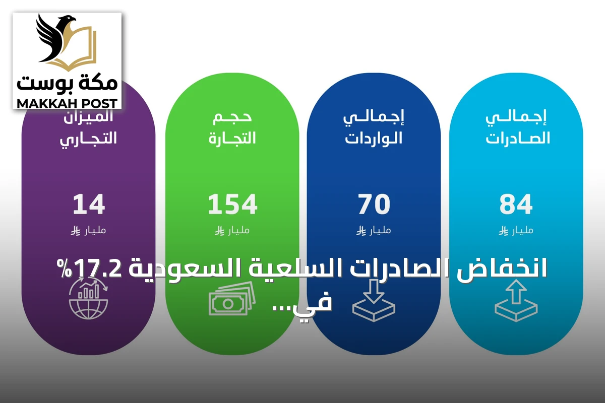 انخفاض الصادرات السلعية السعودية 17.2% في يوليو 2026