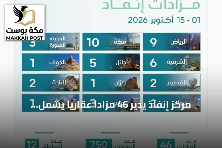 مركز إنفاذ يدير 46 مزادًا عقاريًا يشمل 750 عقارًا في أنحاء المملكة خلال أكتوبر 2026