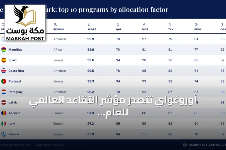 أوروغواي تتصدر مؤشر التقاعد العالمي للعام 2026 والبرتغال تهبط إلى المركز الخامس
