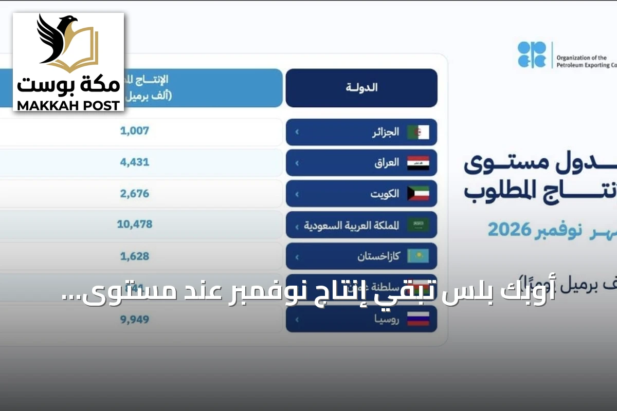 أوبك بلس تبقي إنتاج نوفمبر عند مستوى سبتمبر وتجدد التزامها بالتعاون