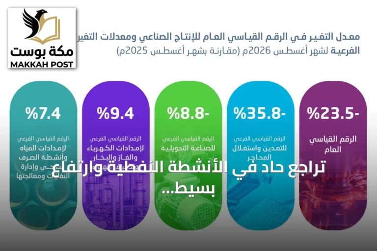 تراجع حاد في الأنشطة النفطية وارتفاع بسيط لغيرها وفق إحصاءات أغسطس 2026