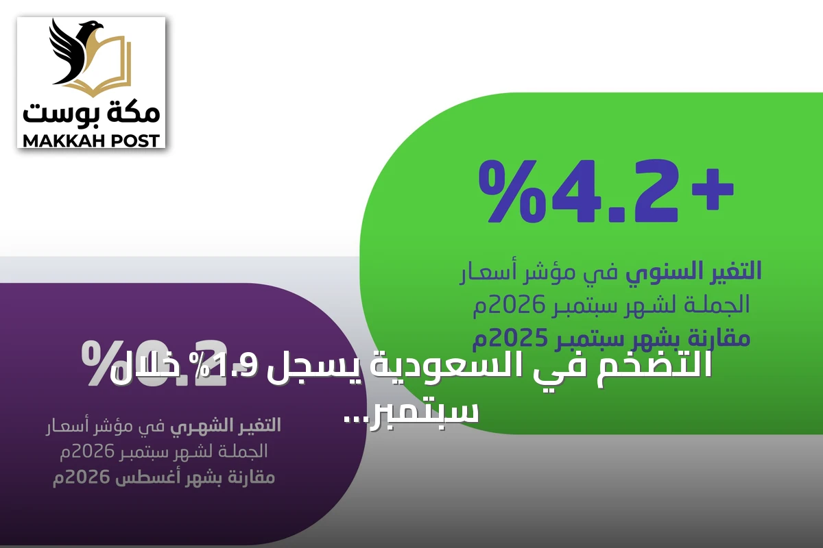 التضخم في السعودية يسجل 1.9% خلال سبتمبر وأسعار الجملة ترتفع 4.2% على أساس سنوي