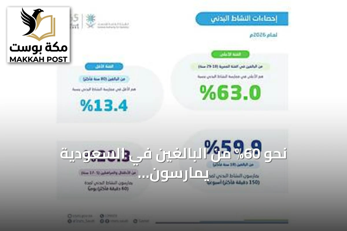 نحو 60% من البالغين في السعودية يمارسون النشاط البدني 150 دقيقة أسبوعياً