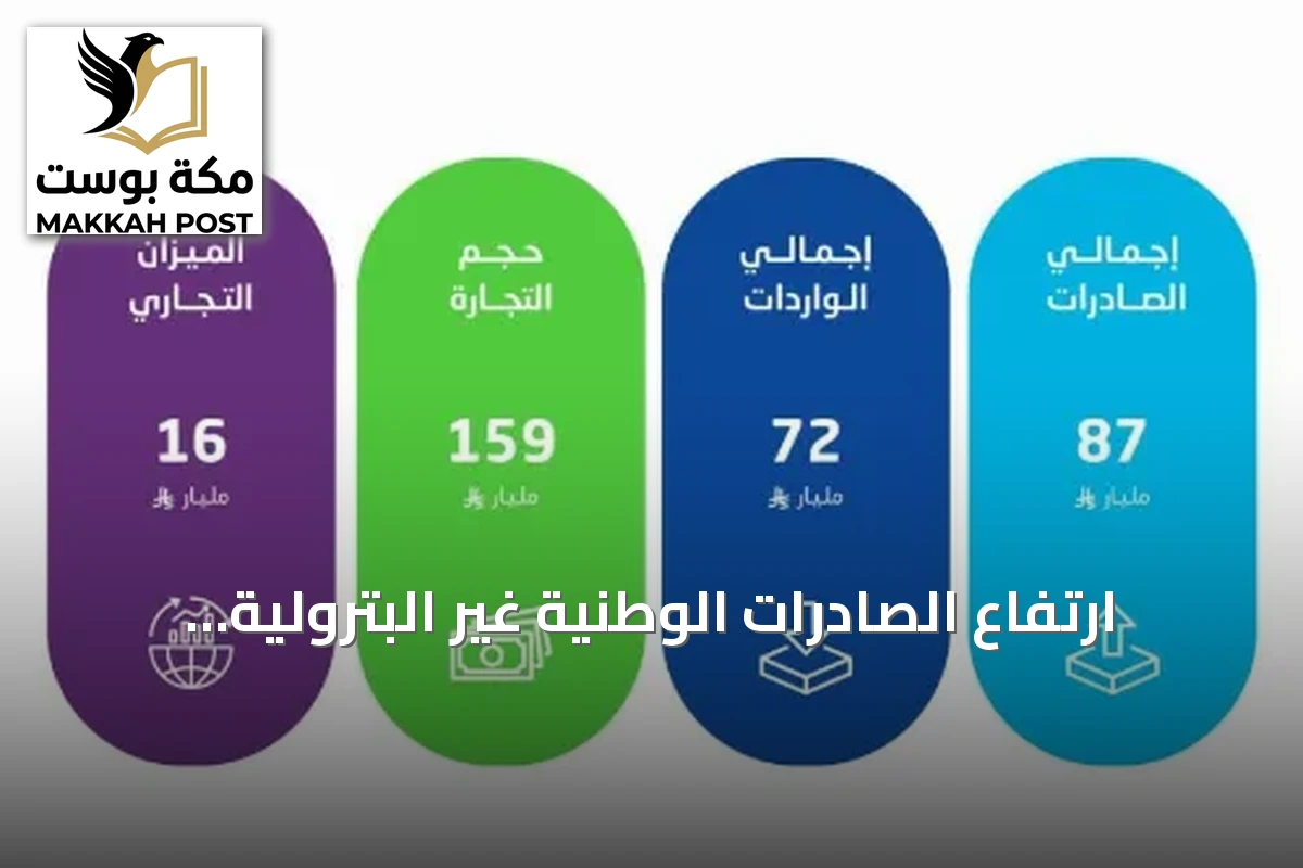 ارتفاع الصادرات الوطنية غير البترولية 8.5% رغم تراجع إجمالي الصادرات السلعية السعودية