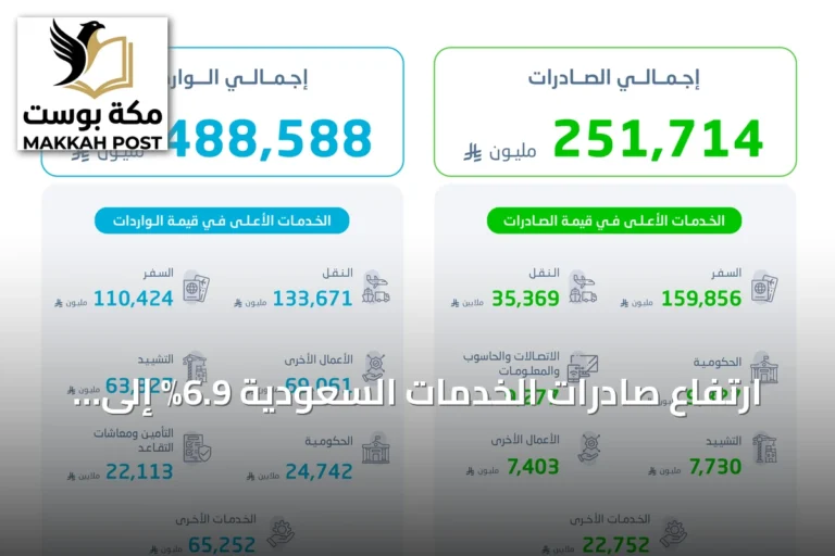 ارتفاع صادرات الخدمات السعودية 6.9% إلى 251.7 مليار ريال في 2025